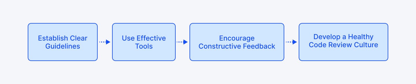 Developing a code review culture